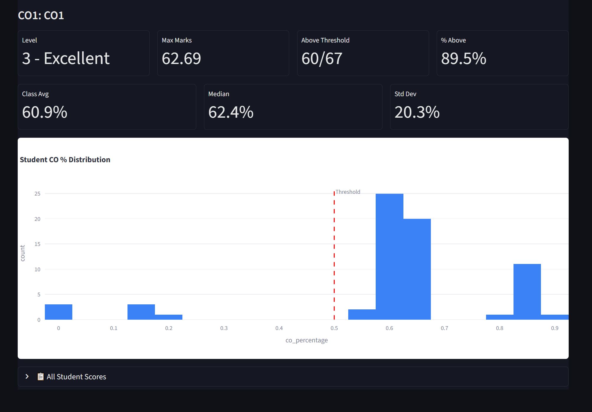 GyanOS course outcome attainment dashboard showing attainment level, class average, median, and a student score distribution chart